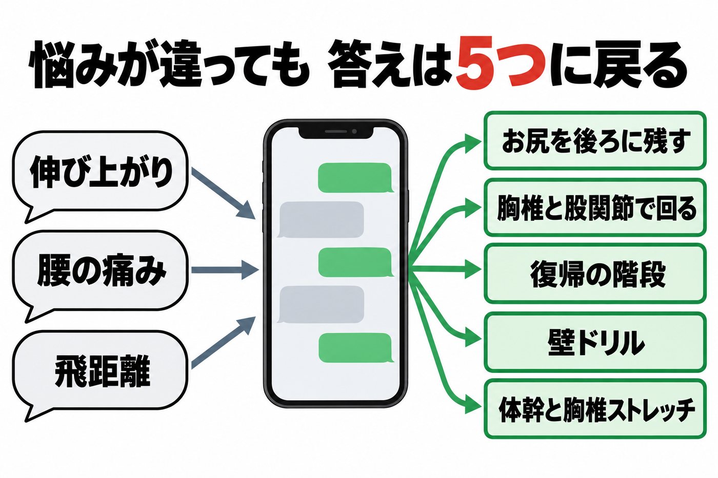 伸び上がり・腰の痛み・飛距離と悩みが違っても、AIの答えはお尻を後ろに残す・胸椎と股関節で回る・復帰の階段・壁ドリル・体幹と胸椎ストレッチの5つに戻ることを示す図