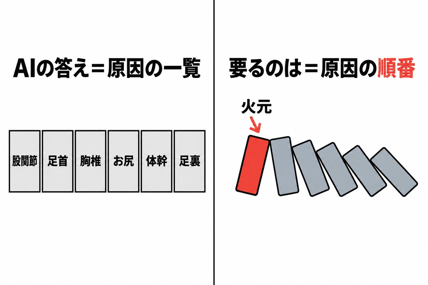 AIの答えは原因が横に並んだ一覧で、必要なのは先頭の1枚が火元になっているドミノのような原因の順番であることを示す比較図