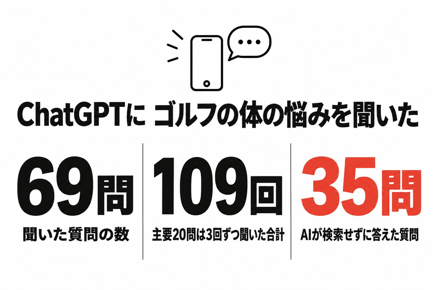 ChatGPTにゴルフの体の悩みを69問、主要20問は3回ずつで合計109回聞き、35問はAIが検索せずに答えたことを示す図